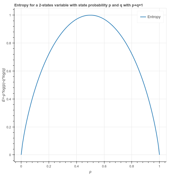 Entropy function