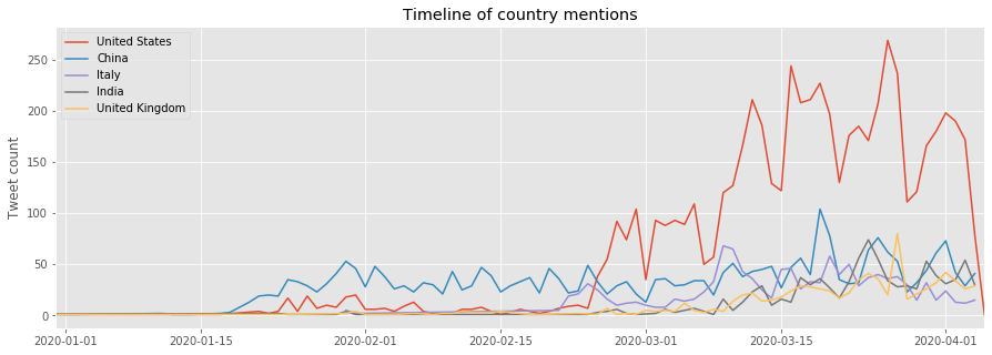 Evolution of the number of tweets