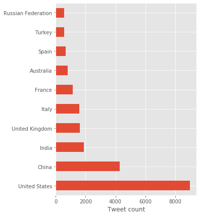 Reddit posts per country