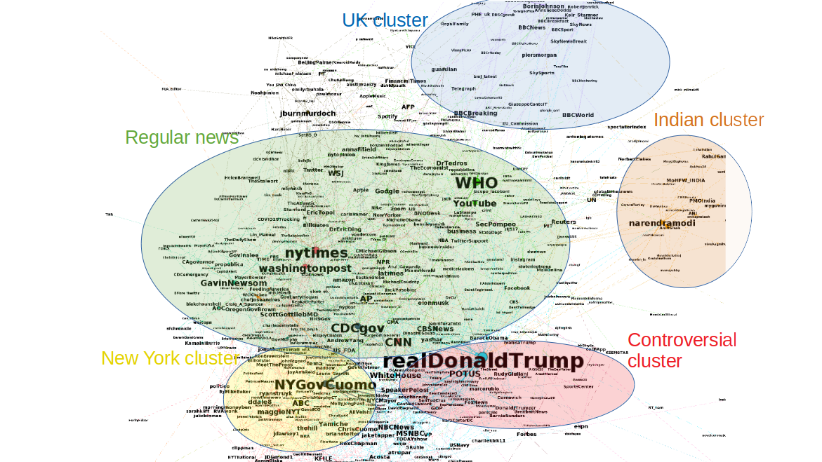 Graph of tweeter users