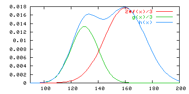 Distribution double gaussienne