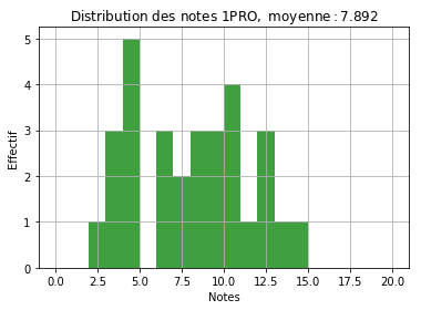 Distribution 1PRO