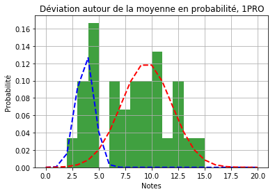 Distribution 1PRO 2 groupes
