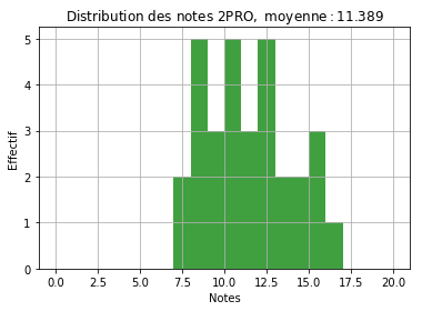 Distribution 2PRO
