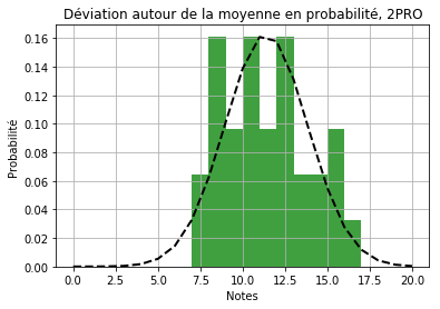 Distribution 2PRO