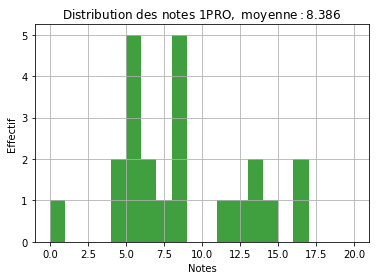 Distribution TPRO