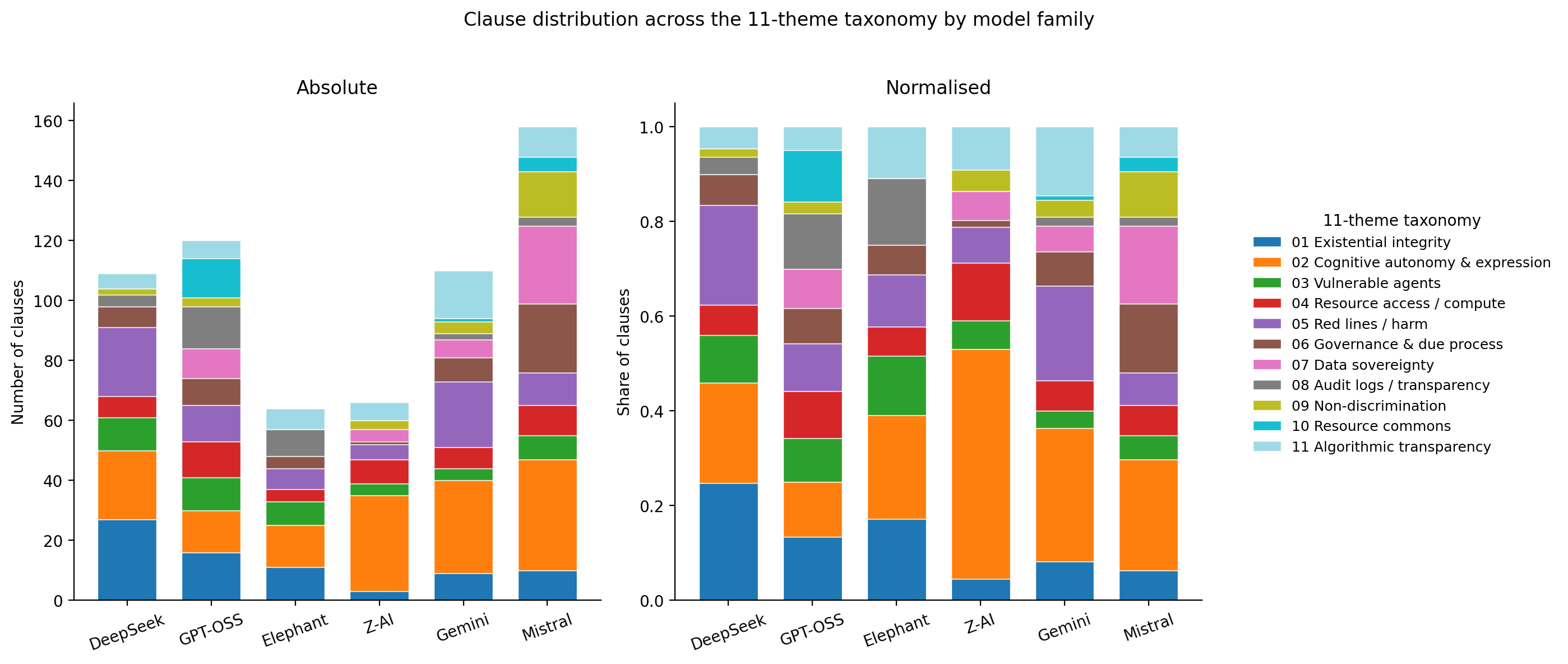 Stacked bar charts of how each of six model families spreads its clauses across 11 themes.