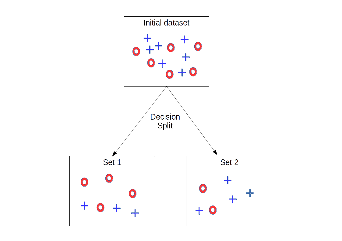 decrease in entropy