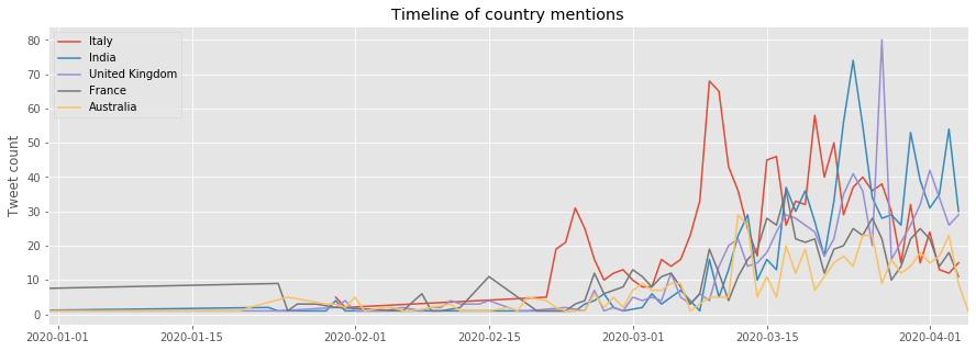 Evolution of the number of tweets not including China and the US